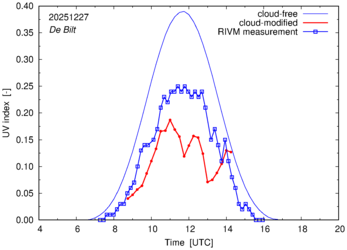 UV index comparison with RIVM data