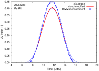 UV index comparison with RIVM data