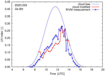 UV index comparison with RIVM data
