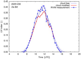 UV index comparison with RIVM data