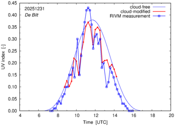 UV index comparison with RIVM data