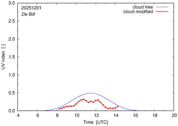 UV index for De Bilt