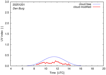 UV index for Den Burg