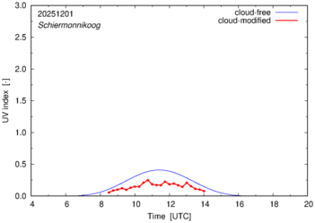 UV index for Schiermonnikoog of 01 December 2025