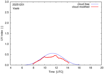 UV index for Vaals of 01 December 2025