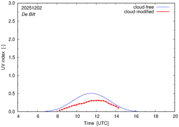 UV index for De Bilt