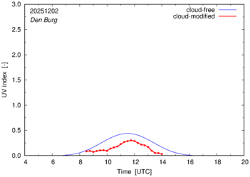 UV index for Den Burg