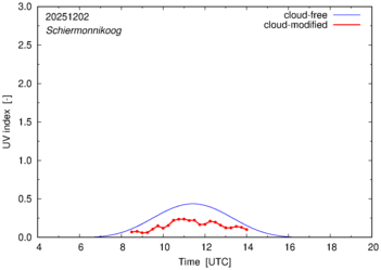 UV index for Schiermonnikoog of 02 December 2025