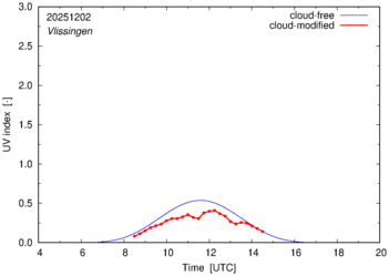 UV index for Vlissingen