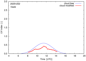 UV index for Vaals of 02 December 2025