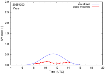 UV index for Vaals of 03 December 2025