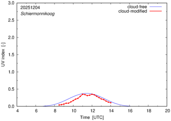 UV index for Schiermonnikoog of 04 December 2025