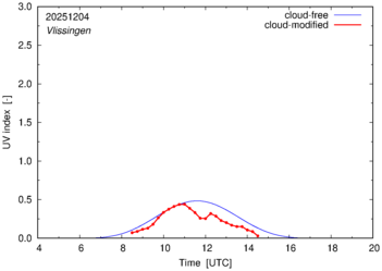UV index for Vlissingen
