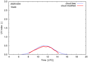 UV index for Vaals of 04 December 2025