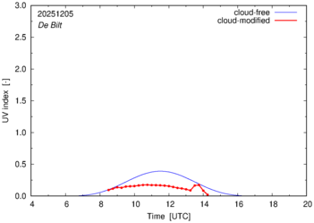 UV index for De Bilt