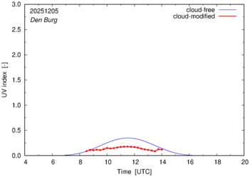 UV index for Den Burg