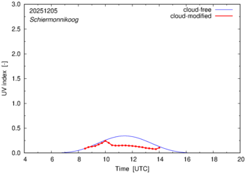 UV index for Schiermonnikoog of 05 December 2025