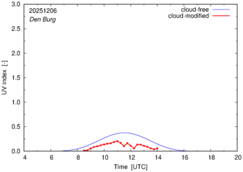 UV index for Den Burg