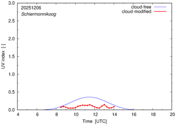 UV index for Schiermonnikoog of 06 December 2025
