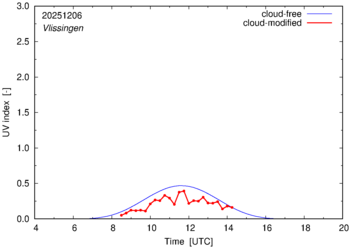UV index for Vlissingen