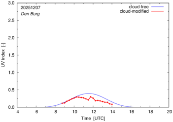 UV index for Den Burg