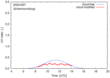 UV index for Schiermonnikoog of 07 December 2025