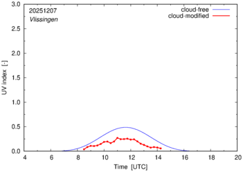 UV index for Vlissingen