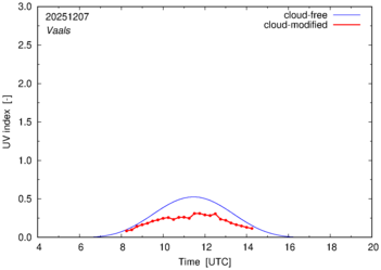 UV index for Vaals of 07 December 2025