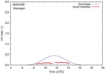 UV index for Vlissingen