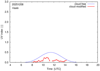 UV index for Vaals of 08 December 2025