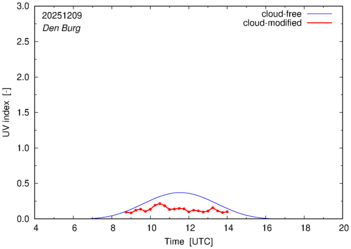 UV index for Den Burg