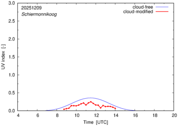 UV index for Schiermonnikoog of 09 December 2025