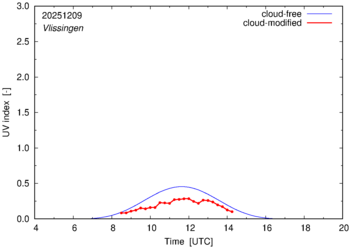 UV index for Vlissingen