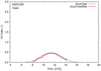 UV index for Vaals of 09 December 2025