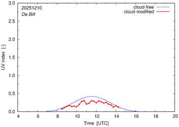 UV index for De Bilt