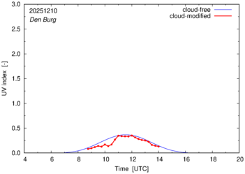 UV index for Den Burg