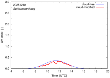 UV index for Schiermonnikoog of 10 December 2025