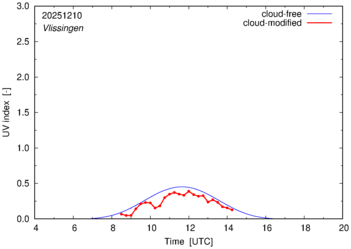 UV index for Vlissingen