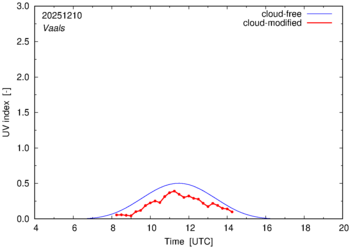 UV index for Vaals of 10 December 2025