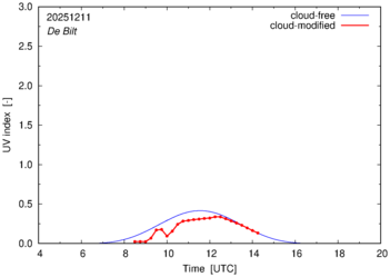 UV index for De Bilt