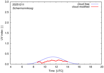 UV index for Schiermonnikoog of 11 December 2025