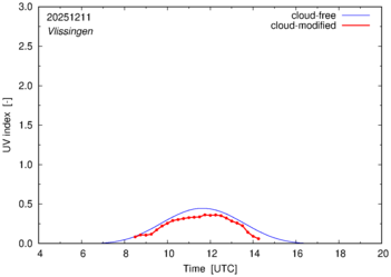 UV index for Vlissingen