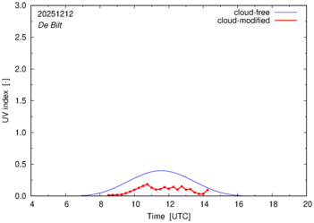 UV index for De Bilt