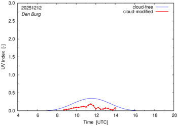 UV index for Den Burg