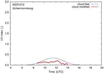 UV index for Schiermonnikoog of 12 December 2025