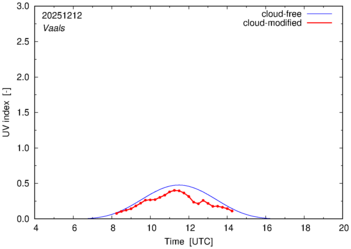 UV index for Vaals of 12 December 2025