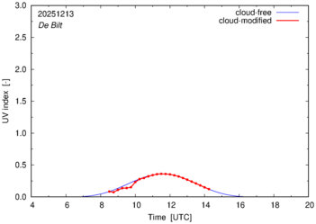 UV index for De Bilt