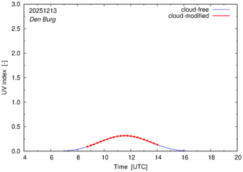 UV index for Den Burg