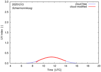 UV index for Schiermonnikoog of 13 December 2025