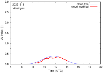 UV index for Vlissingen